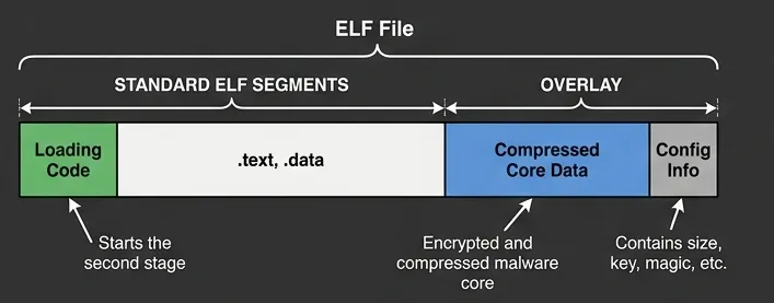 elf_overlay